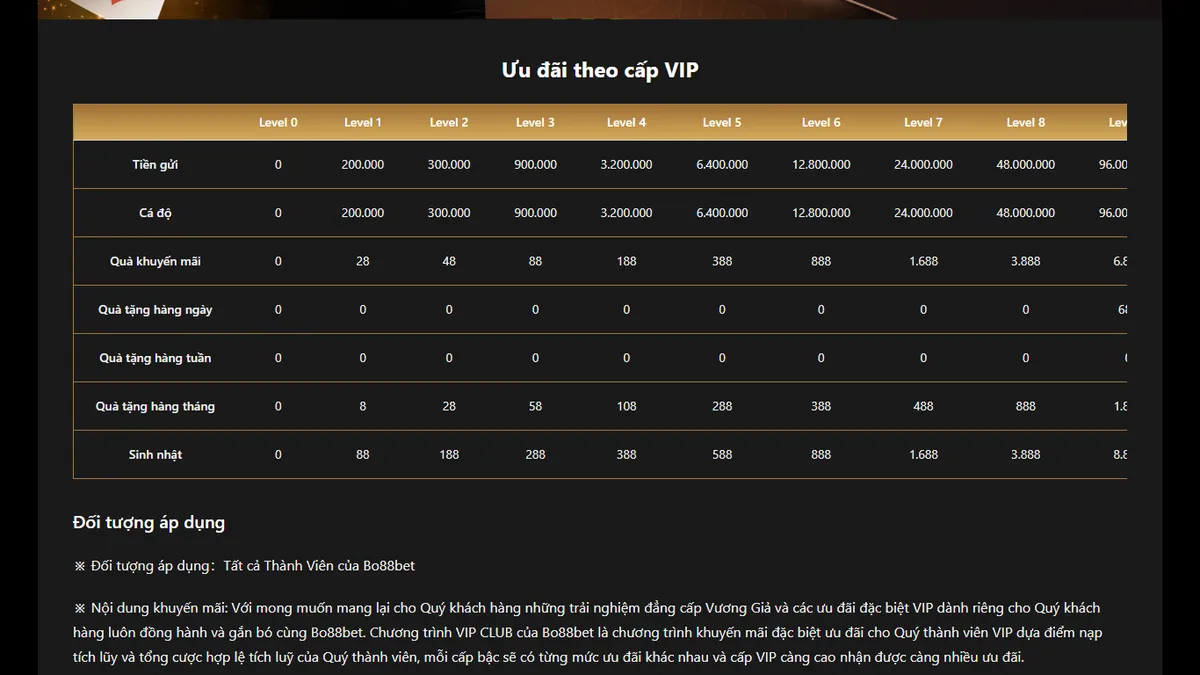 Bảng ưu đãi theo cấp VIP của Bo88bet với các mốc tiền gửi và cá độ từ Level 0 đến Level 8